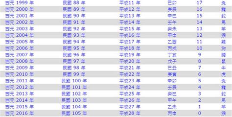 今年是幾年|【今年民國幾年】顯示今天的：西元、民國年月日